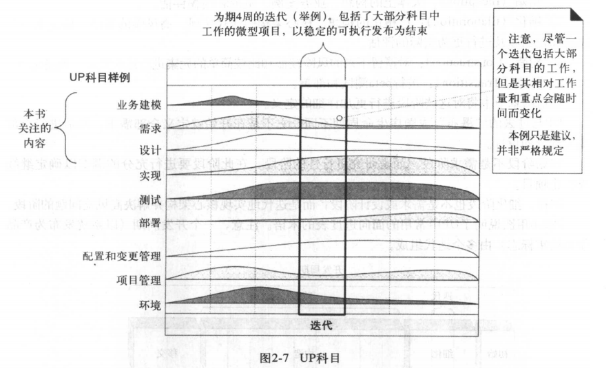 UP阶段